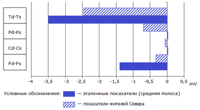 белого вещества