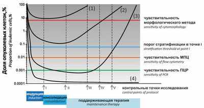 Диаграммы исследования 'геномной биографии' формы лейкемии