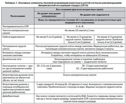 сердечной смерти