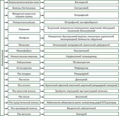 Оранжевые лишайники - потенциальный источник противоопухолевых препаратов