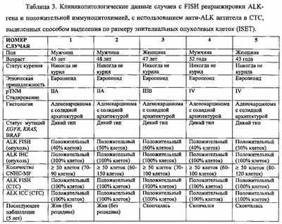 Циркулирующие мелкоклеточные клетки рака легких впервые успешно культивированы