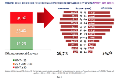 Время и продолжительность ожирения влияют на риск диабета у взрослых
