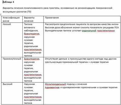 Активное наблюдение в мультидисциплинарном лечении CA простаты